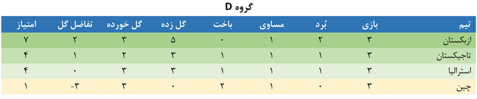 اعلام نتایج کامل مرحله گروهی