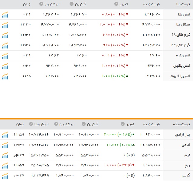 قیمت ارز، طلا و سکه