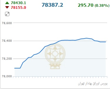 شاخص بورس در پایان معاملات خوش درخشید