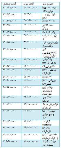 از قیمت خودرو دست دوم تا روند معاملات بورس