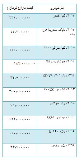 از قیمت خودرو دست دوم تا روند معاملات بورس
