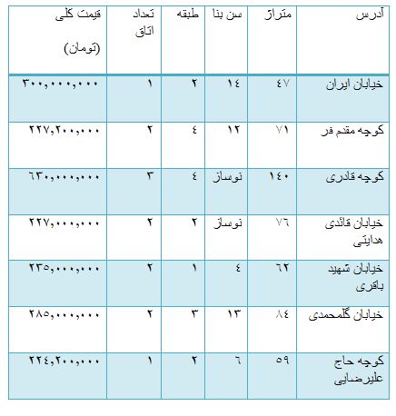 از قیمت خودرو دست دوم تا روند معاملات بورس