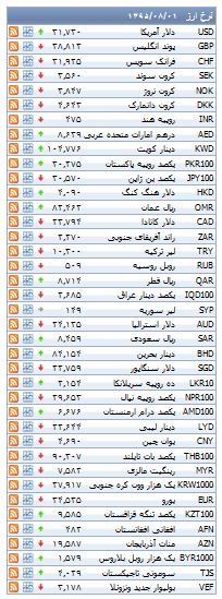 از قیمت خودرو دست دوم تا روند معاملات بورس