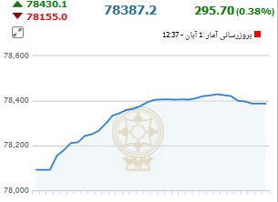 از قیمت خودرو دست دوم تا روند معاملات بورس