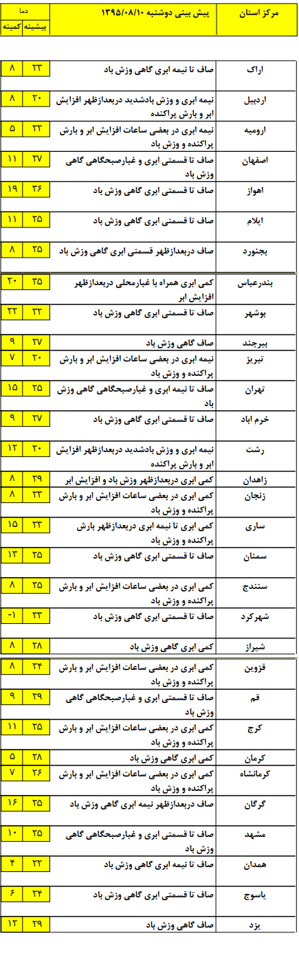 بارش باران در سواحل دریای خزر