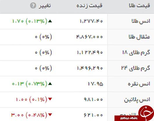 قیمت طلا، سکه و ارز، ۱۰ آبان ۱۳۹۵