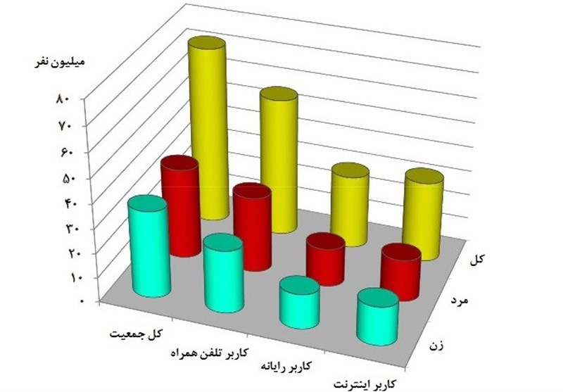ضریب نفوذ اینترنت و موبایل در بین مردان و زنان ایرانی چقدر است؟ +آمار و جزئیات
