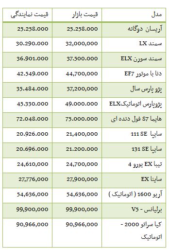از قیمت خودرو داخلی تا گران شدن سکه در بازار