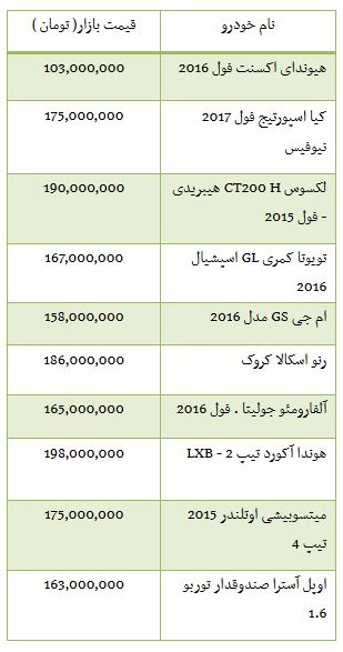 از قیمت خودرو داخلی تا گران شدن سکه در بازار