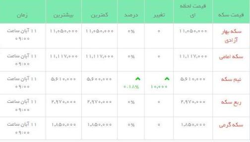 قیمت طلاو سکه  در بازار امروز