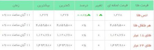 قیمت طلاو سکه  در بازار امروز