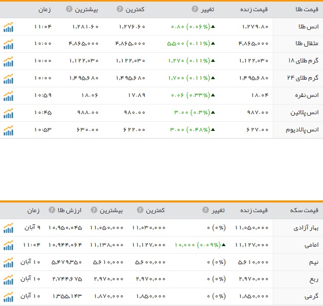 قیمت ارز، طلا و سکه