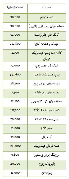 از قیمت قطعات 206 تا آپارتمان های زیر 150 میلیون تومان