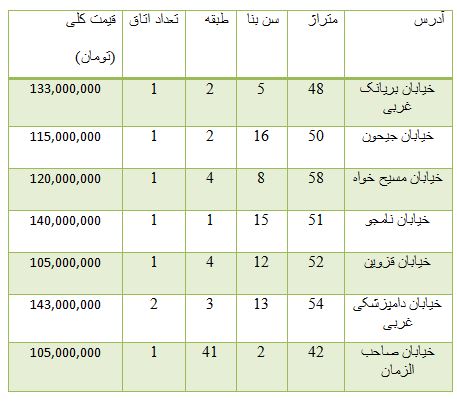 از قیمت قطعات 206 تا آپارتمان های زیر 150 میلیون تومان