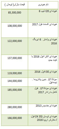 از قیمت قطعات 206 تا آپارتمان های زیر 150 میلیون تومان