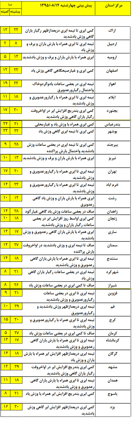 کاهش دمای 10 درجه ای در برخی مناطق کشور+ جدول