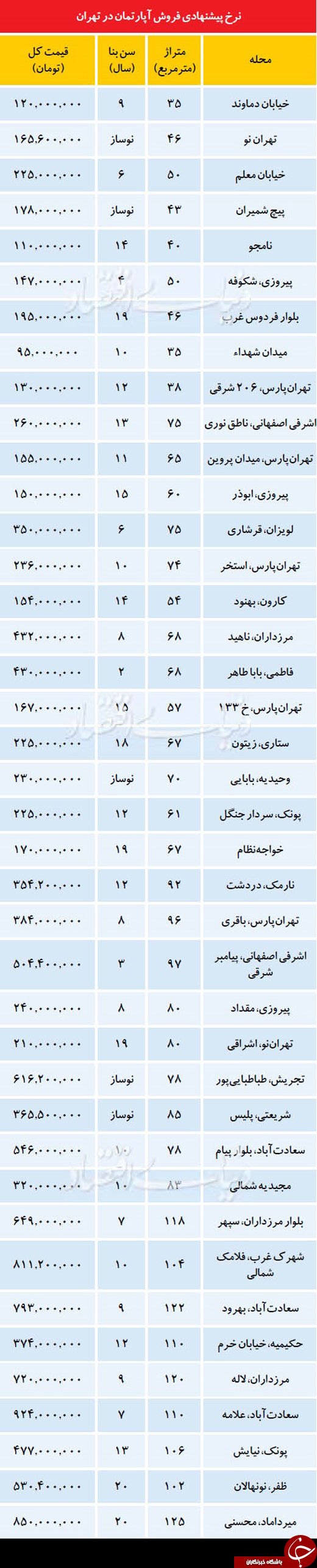 شیوه جدید دلالی در بازار مسکن