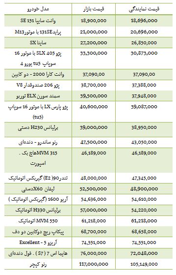 از افزایش 11 هزار تومانی قیمت سکه تا قیمت محصولات کیا موتورز