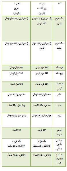 از افزایش 11 هزار تومانی قیمت سکه تا قیمت محصولات کیا موتورز