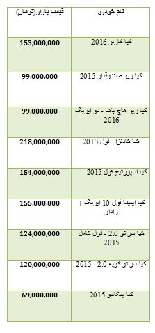 از افزایش 11 هزار تومانی قیمت سکه تا قیمت محصولات کیا موتورز