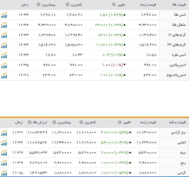 قیمت ارز، طلا و سکه،12 آبان ماه