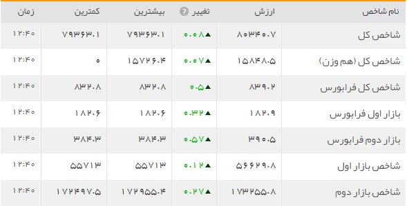 فراز و فرودهای بازار سرمایه