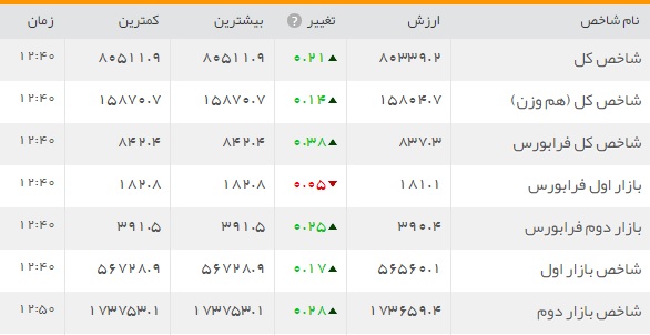 فراز و فرودهای بازار سرمایه