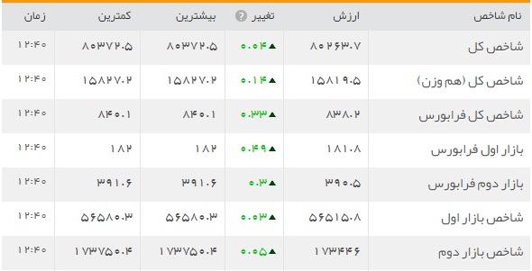 فراز و فرودهای بازار سرمایه