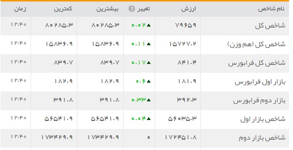 فراز و فرودهای بازار سرمایه