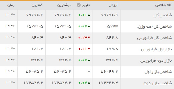 فراز و فرودهای بازار سرمایه