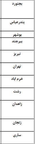 ادامه فعالیت سامانه بارشی تا پایان هفته+جدول