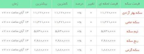 قیمت طلاو سکه  در بازار امروز