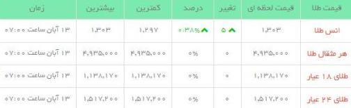 قیمت طلاو سکه  در بازار امروز