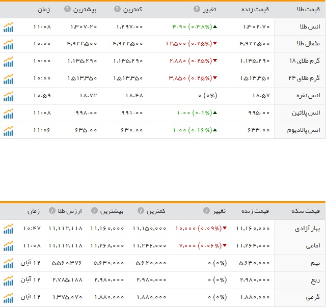 قیمت ارز، طلا و سکه،13 آبان ماه