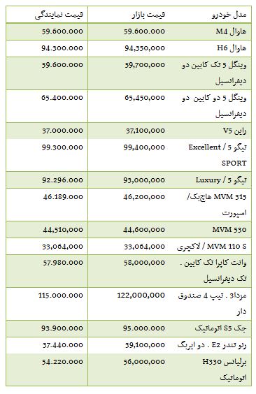 از سیر صعودی قیمت سکه تا قیمت خودرو های دست دوم با کار کرد 50 هزار کیلومت