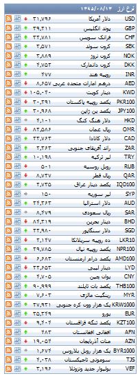 از سیر صعودی قیمت سکه تا قیمت خودرو های دست دوم با کار کرد 50 هزار کیلومت