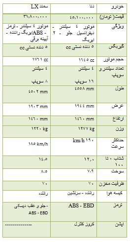 مقایسه  دو خودرو دنا و سمند LX  + جدول