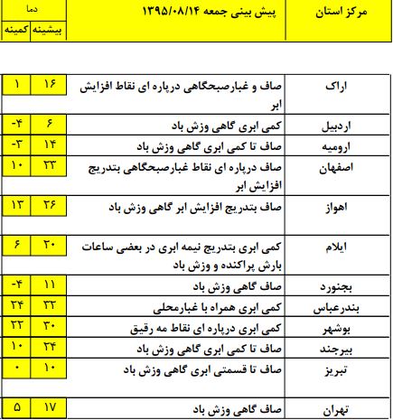 پیش بینی بارش های پراکنده در روز جمعه+جدول