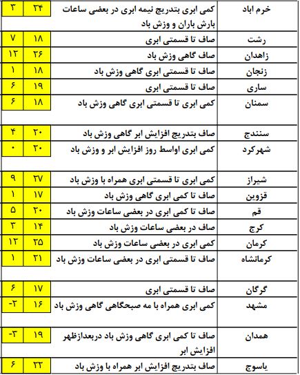 پیش بینی بارش های پراکنده در روز جمعه+جدول