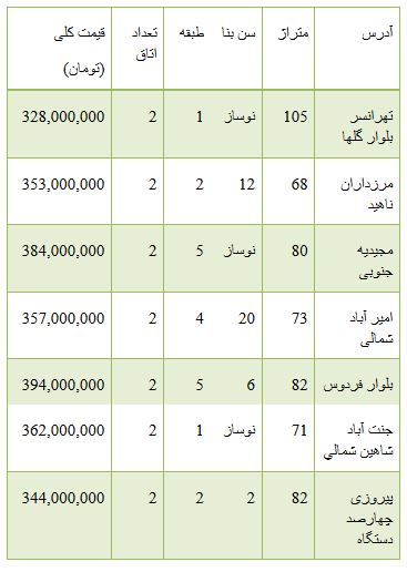 ازمقایسه دو محصول ایران خودرو تا قیمت آپارتمان 300 تا 400 میلیون تومانی