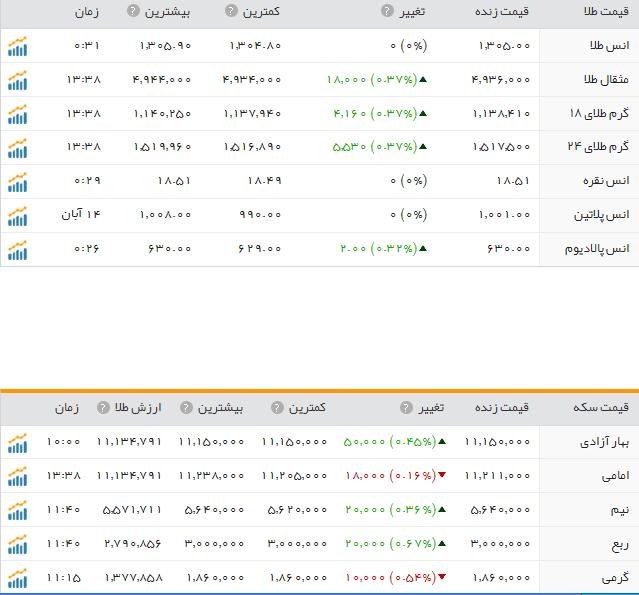 قیمت ارز، طلا و سکه،15 آبان ماه
