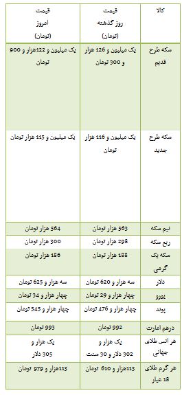 از کاهش قیمت سکه در بازار تا قیمت آپارتمان تا سقف 500 میلیون تومان