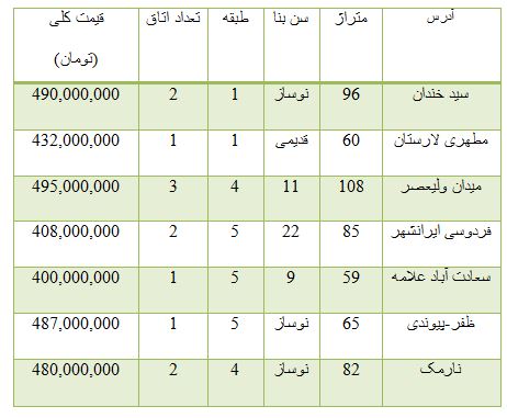 از کاهش قیمت سکه در بازار تا قیمت آپارتمان تا سقف 500 میلیون تومان