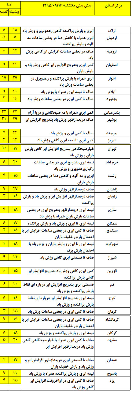 بارش باران در سواحل شمالی کشور + جدول