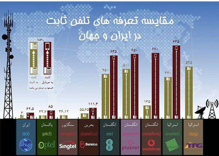 مقایسه تعرفه&zwnj;های تلفن ثابت در ایران و جهان +اینفوگرافی
