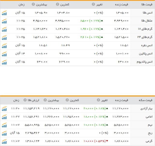 قیمت ارز، طلا و سکه