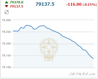 حرکت لاک پشتی شاخص در پایان معاملات