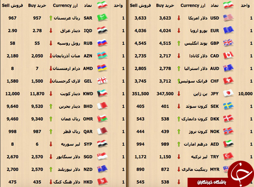 بازار سکه و ارز در انتظار نتایج انتخابات آمریکا