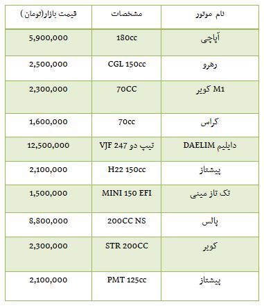 از قیمت برخی موتور سیکلت ها در بازار تا روند صعودی قیمت سکه
