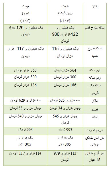 از قیمت برخی موتور سیکلت ها در بازار تا روند صعودی قیمت سکه